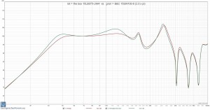 rot = the box 15LB075-UW4  vs.  grün = B&C 15SW100-8 (2.0 x pi).jpg