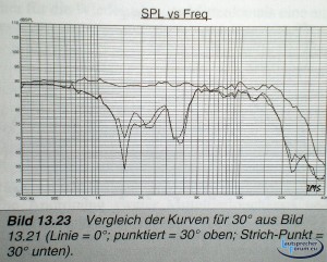 Quelle: Lautsprechermesstechnik von Joe D'Appolito