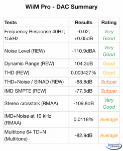 WiiM Pro DAC Messungen