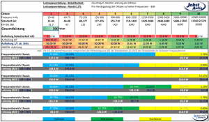 Leistungsverteilung ab 1khz