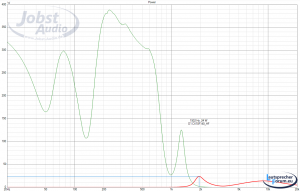 Simulation 2-Wege passiv - 3dB Crest 1/f