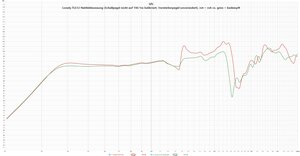 Lonely.TLS12 Nahfeldmessung [Schallpegel nicht auf 1W1m kalibriert, Verstärkerpegel unverändert], rot = roh  vs.  grün = bedämpft.jpg