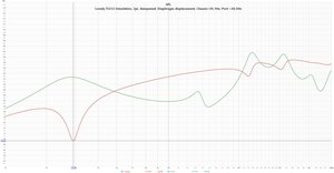 Lonely.TLS12 Simulation, 2pi, dampened,  Diaphragm displacement, Chassis=39,1Hz, Port =38,5Hz.jpg