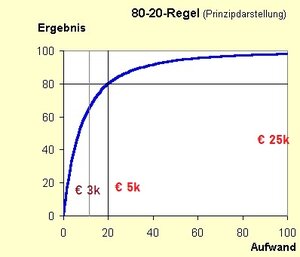 80-20-Regel.jpg