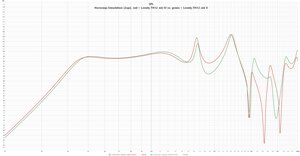 Hornresp-Simulation [2xpi], red = Lonely.TH12_mk III  vs.  green = Lonely.TH12_mk II.jpg