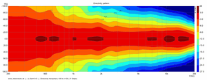 Directivity Horizontal