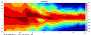 Directivity Vertikal