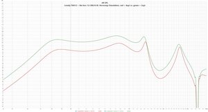 Lonely.TkH12 + the box 12-2808-W, Hornresp-Simulation, red = 4xpi  vs.  green = 2xpi.jpg