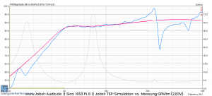 GPM 2,83V 1m / Simu auf 2,83V angepasst  (4pi)