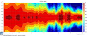 Directivity horizontal