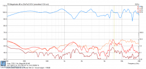 Verzerrungen bei 100dB