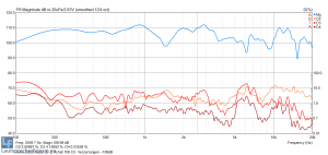 Verzerrungen bei 109dB