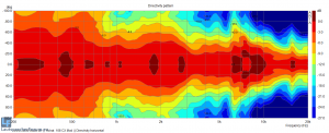 Directivity horizontal