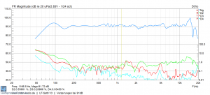 Verzerrungen bei 91dB