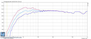 12dB/Okt. LowShelf im Sub-Output bei 69Hz. -6dB, 0dB, +6dB