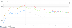 Shelfing (grün) versus Gainanhebung (rot)