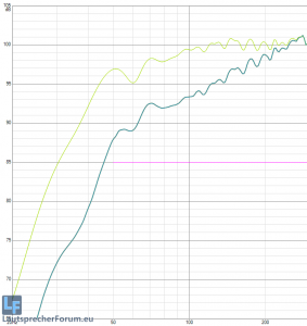 Passiver 12dB/Okt. Hochpass/Lowcut