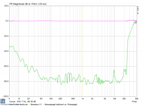 Messkammer Rauschabstand zu mittlerem Messpegel
