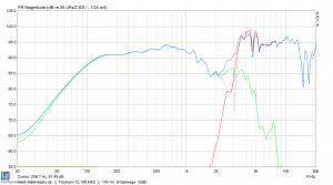 1w/1m is falsch. sind 2W/1m. Somit -3dB