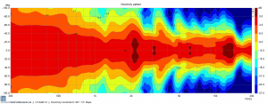 Horizontale Directivity