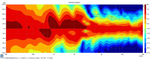 Vertikale Directivity