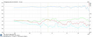 Verzerrungen bei 109dB