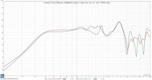 Lonely.TH15 [18Sound 15ND930]  grün = Simu 4.0 x pi  vs.  rot = GPM 2,83v.jpg