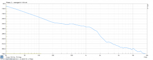 Phase, bezogen auf HF