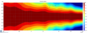 0-90° horizontal - 0-90° Directivity Sonogram 1x12