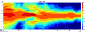 0-90° vertikal - Directivity Sonogram 2x12