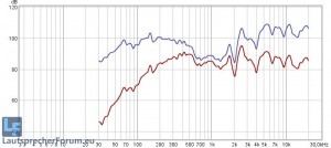 Rot: EQ minimum<br />Blau: EQ maximum<br />SPL nicht kalibriert