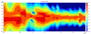 PH94+SD63 Vertikal- XO 1,0kHz. 2-Wege 12&quot;/1,4&quot;