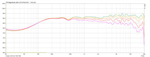 Horizontal 0° 10° 20° 30° 40° - PA mit CD Horn