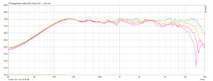 Horizontal 0° 10° 20° 30° 40° - HiFi mit Kalotte
