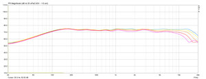 Horizontal 0° 10° 20° 30° 40° - HiFi mit Kalotte