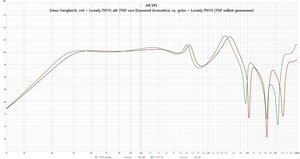 Simu-Vergleich, rot = Lonely.TH15_alt [TSP von Dausend Acoustics]  vs. grün = Lonely.TH15 [TSP selbst gemessen].jpg